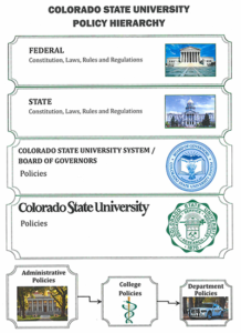 Policy Hierarchy | University Policy Office | Colorado State University